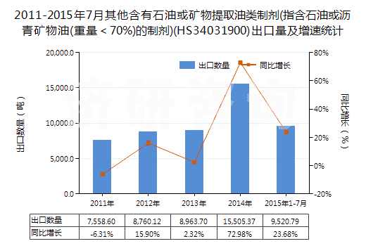 2011-2015年7月其他含有石油或礦物提取油類(lèi)制劑(指含石油或?yàn)r青礦物油(重量＜70%)的制劑)(HS34031900)出口量及增速統(tǒng)計(jì)